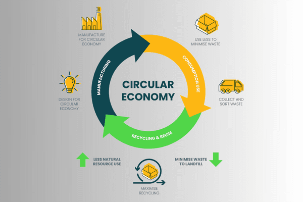 circularEconomy